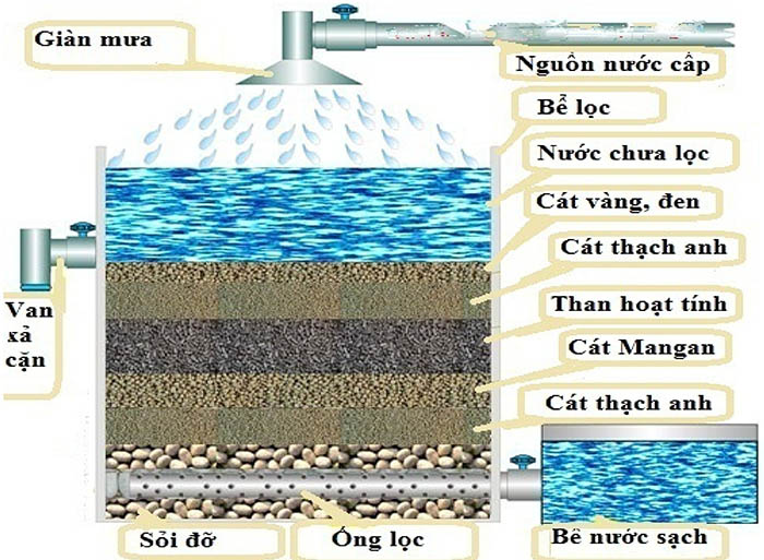 Cát thạch anh vàng là vật liệu quan trọng trong quá trình lọc nước