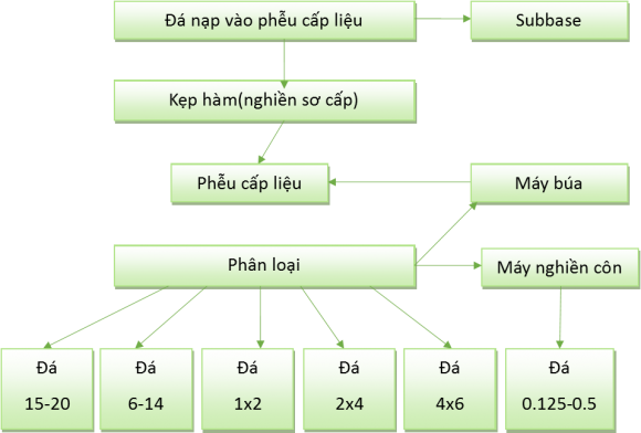 Quy trình nghiền đá